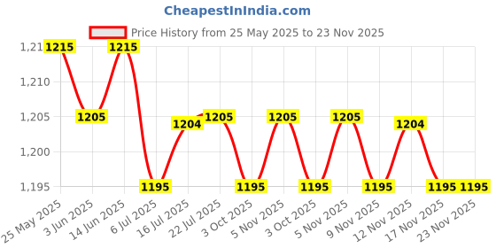 amazon.in CALANDIS™ 4xExercise Bike LCD Display Bracket for Exercise Bike Home Gym Cycling Machine | Sporting Goods | Fitness Running & Yoga | Cardio Equipment | Exercise Bikes Price History Graph from 25 May 2025 to 23 Nov 2025