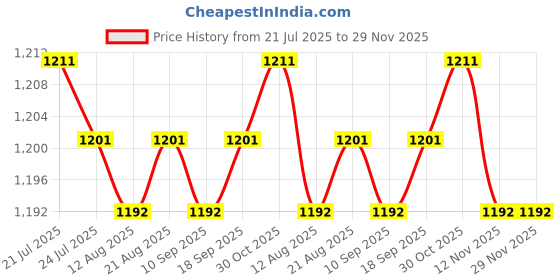 amazon.in CALANDIS™ 4xExit Push Release on Switch Electric magnetic Lock Door Access Control | Intercoms & Access Controls | Home Automation Price History Graph from 21 Jul 2025 to 29 Nov 2025