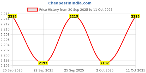 amazon.in CALANDIS™ 4xEye Protection Goggles Absorbting Full Shading Adjustable Eyepatch White | Other Health & Beauty Price History Graph from 20 Sep 2025 to 11 Oct 2025