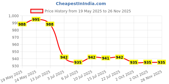 amazon.in calandis CALANDIS™ 4xEyeglasses Sunglasses Holder Glasses Retainer Eyewear Neck Cord Chain String | Vision Care calandis Price History Graph from 19 May 2025 to 25 Nov 2025