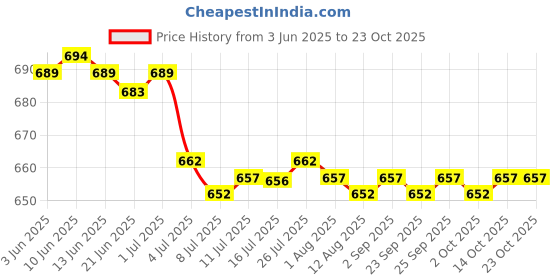 amazon.in calandis CALANDIS™ 4xFashion Double Sided Modesty Tit Toupee Boob Body Tape 1.5cm x 3.0m | Other Clothing Shoes & Accessories calandis Price History Graph from 3 Jun 2025 to 23 Oct 2025