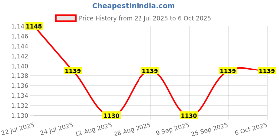 amazon.in CALANDIS™ 4xFiber Optic Joint Optical Cable Cold Connector for Optical Cable | Optical Fiber Cables | Networking Cables & Adapters | Computer Cables & Connectors Price History Graph from 22 Jul 2025 to 5 Oct 2025