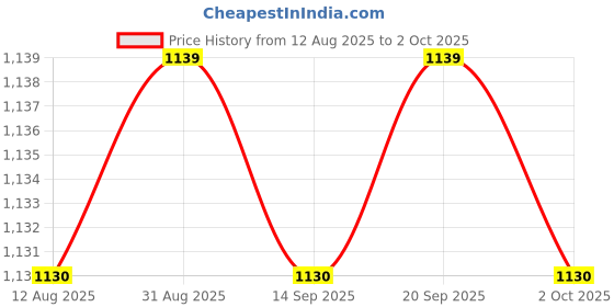 amazon.in CALANDIS™ 4xFiber Optic Joint Optical Cable Cold Connector for Optical Cable | Optical Fiber Cables | Networking Cables & Adapters | Computer Cables & Connectors Price History Graph from 12 Aug 2025 to 2 Oct 2025