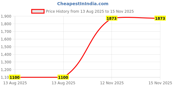 amazon.in calandis CALANDIS™ 4xFishing Hook Sharpening Tool Keep Your Hooks Sharp Durable for Fishing Box Green | Other Fishing Equipment | Fishing Equipment | Fishing calandis Price History Graph from 13 Aug 2025 to 15 Nov 2025