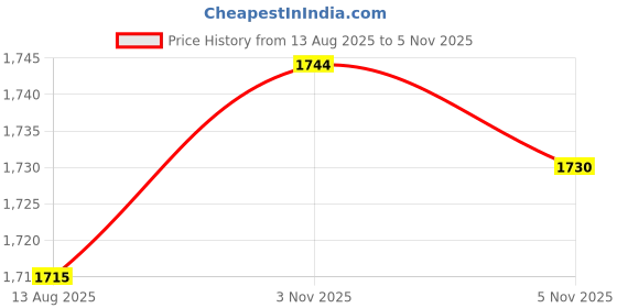 amazon.in calandis CALANDIS™ 4xFishing Landing Dip Net Connector Landing Net Joint for Saltwater Boat Kayak | Other Fishing Equipment | Fishing Equipment | Fishing calandis Price History Graph from 13 Aug 2025 to 5 Nov 2025