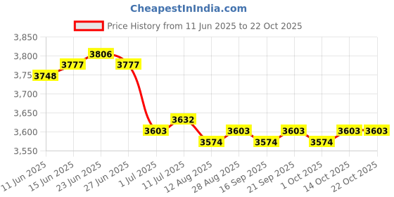 amazon.in CALANDIS™ 4xFootball Pressure Guage Ball Pressure Reader Basketball Volleyball Barometer | Other Sporting Goods Price History Graph from 11 Jun 2025 to 22 Oct 2025