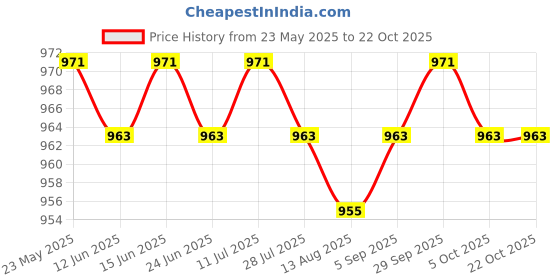 amazon.in CALANDIS™ 4xFootball Soccer Sports Arm Adjustable Bands Captain Armband #2 Yellow | Other Soccer Clothing & Accs | Clothing, Shoes & Accessories | Soccer | Team Sports Price History Graph from 23 May 2025 to 22 Oct 2025