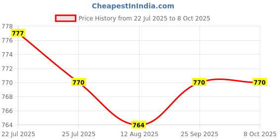 amazon.in CALANDIS™ 4xGeneric Car Stereo Radio RCA Plug Car RCA Reversing Rear View Cable Adaptor Price History Graph from 22 Jul 2025 to 8 Oct 2025