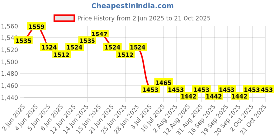 amazon.in calandis CALANDIS™ 4xGlass Weighing Boat Round, Weighing Funnel, Laboratory Glassware Tool M calandis Price History Graph from 2 Jun 2025 to 21 Oct 2025