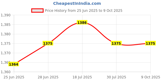 amazon.in CALANDIS™ 4xHand Puppets Plush Make Your Own Puppets Finger Puppets Toy for Storytelling Deer Price History Graph from 25 Jun 2025 to 8 Oct 2025