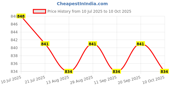 amazon.in CALANDIS™ 4xHandlebar Switch Parts Thumb Lever for 110cc 125cc 150cc 250cc | Other Electrical & Ignition | Electrical & Ignition | Motorcycle Parts | Parts & Accessories Price History Graph from 10 Jul 2025 to 10 Oct 2025