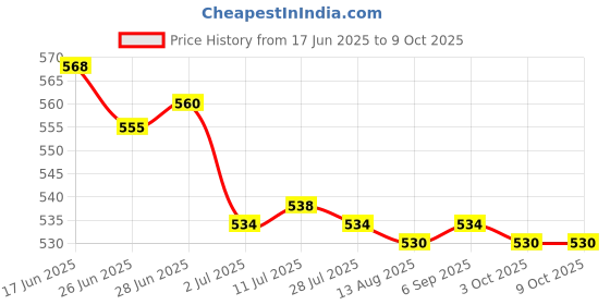 amazon.in CALANDIS™ 4xHandmade 10g Wool Roving Fibre for Needle Felting Materials Beige | Roving Wool & Fibers | Spinning & Felting | Needlecrafts & Yarn Price History Graph from 17 Jun 2025 to 9 Oct 2025
