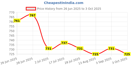 amazon.in CALANDIS™ 4xHandmade 10g Wool Roving Fibre for Needle Felting Materials Light Pink | Roving Wool & Fibers | Spinning & Felting | Needlecrafts & Yarn Price History Graph from 26 Jun 2025 to 3 Oct 2025