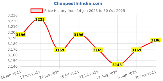 amazon.in CALANDIS™ 4xHard Carrying Case Travel Bag for Upper Arm Pressure Monitor with Cuff | Blood Pressure Monitoring | Monitoring & Testing | Medical, Mobility & Disability Price History Graph from 14 Jun 2025 to 30 Oct 2025