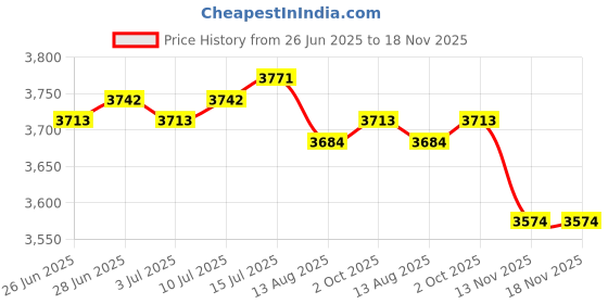 amazon.in CALANDIS™ 4xHead Cushion Pillow for Folding Sling Chair Garden Lounge Recliner Rhombus | Furniture Price History Graph from 26 Jun 2025 to 17 Nov 2025