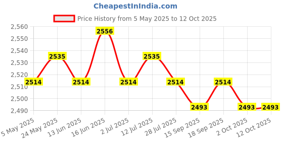 amazon.in CALANDIS™ 4xHigh Low Beam Headlight Switch for Piaggio Fly 50 100 125 150 Accessory | Other Electrical & Ignition | Electrical & Ignition | Motorcycle Parts | Parts & Accessories Price History Graph from 5 May 2025 to 12 Oct 2025