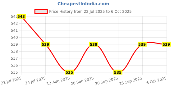 amazon.in CALANDIS™ 4xHigh Speed Mini USB 2.0 Micro SD TF T-Flash Memory Card Reader Adapter Gold | Memory Card Readers & Adapters | Laptop & Desktop Accessories Price History Graph from 22 Jul 2025 to 5 Oct 2025