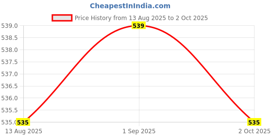 amazon.in CALANDIS™ 4xHigh Speed Mini USB 2.0 Micro SD TF T-Flash Memory Card Reader Adapter Gold | Memory Card Readers & Adapters | Laptop & Desktop Accessories Price History Graph from 13 Aug 2025 to 2 Oct 2025