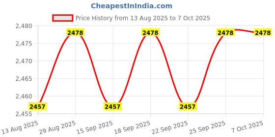 amazon.in CALANDIS™ 4xIEC320 C14 to US Standard NEMA 5-15R Power Adapter 10A 15A for Business Trip | Power Cables & Connectors | Computer Cables & Connectors Price History Graph from 13 Aug 2025 to 7 Oct 2025