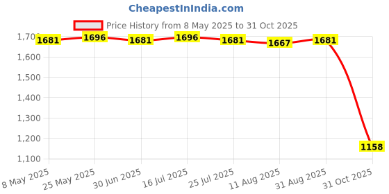 amazon.in CALANDIS™ 4xIndoor Badminton Trainer Solo Practice Tool with Shuttlecock for Sports Home 3 Badminton | Badminton | Tennis & Racquet Sports Price History Graph from 8 May 2025 to 31 Oct 2025