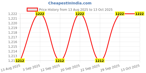 amazon.in Calandis™ 4Xjapanese Carbon Brush Set For Gbh5400 Gbh5400 Gbh5-38 X Gsh38 8 Gsh88X A69 | Other Mech. Power Transmission | Mechanical Power Transmission | Automation Motors & Drives Price History Graph from 13 Aug 2025 to 13 Oct 2025