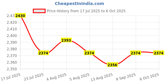 amazon.in CALANDIS™ 4xJDD Type 250W 220-240V E27 Frosted Halogen Light Bulb Modeling Lamp Tube | Other Continuous Lighting | Continuous Lighting | Lighting & Studio Price History Graph from 17 Jul 2025 to 6 Oct 2025