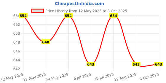 amazon.in CALANDIS™ 4xKeycap Puller Removal Tool Expert Key Pulling for Removing Fixing yellow | Computers/Tablets & Networking | Keyboards, Mice & Pointers | Keyboards & Keypads Price History Graph from 12 May 2025 to 8 Oct 2025