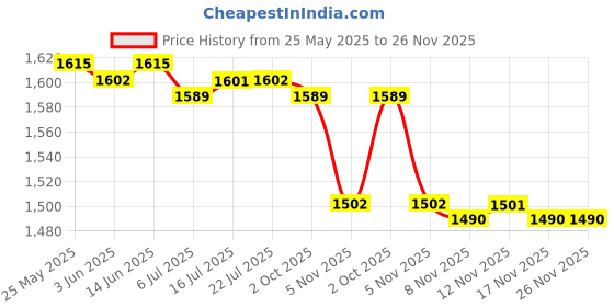 amazon.in CALANDIS™ 4xKids Bike Handle Grips Bicycle Handlebar Grips for Girls and Boys Fold Bikes Black | Sporting Goods | Cycling | Bicycle Components & Parts | Handlebar Grips Tape & Pads Price History Graph from 25 May 2025 to 26 Nov 2025