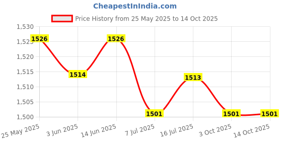 amazon.in CALANDIS™ 4xKids Bike Handle Grips Bicycle Handlebar Grips for Girls and Boys Fold Bikes Blue | Sporting Goods | Cycling | Bicycle Components & Parts | Handlebar Grips Tape & Pads Price History Graph from 25 May 2025 to 14 Oct 2025