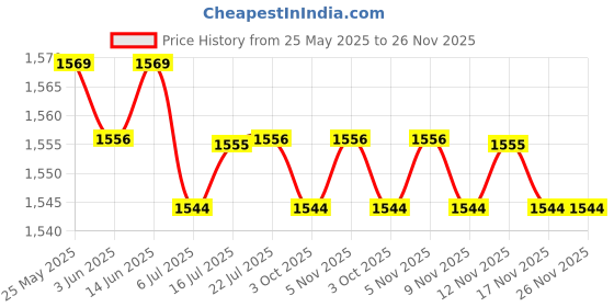 amazon.in CALANDIS™ 4xKids Bike Handle Grips Bicycle Handlebar Grips for Girls and Boys Fold Bikes Green | Sporting Goods | Cycling | Bicycle Components & Parts | Handlebar Grips Tape & Pads Price History Graph from 25 May 2025 to 26 Nov 2025