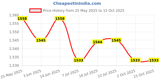 amazon.in CALANDIS™ 4xKids Bike Handle Grips Bicycle Handlebar Grips for Girls and Boys Fold Bikes Orange | Sporting Goods | Cycling | Bicycle Components & Parts | Handlebar Grips Tape & Pads Price History Graph from 25 May 2025 to 14 Oct 2025