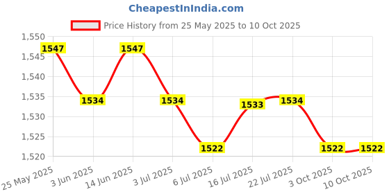 amazon.in CALANDIS™ 4xKids Bike Handle Grips Bicycle Handlebar Grips for Girls and Boys Fold Bikes Yellow | Sporting Goods | Cycling | Bicycle Components & Parts | Handlebar Grips Tape & Pads Price History Graph from 25 May 2025 to 10 Oct 2025