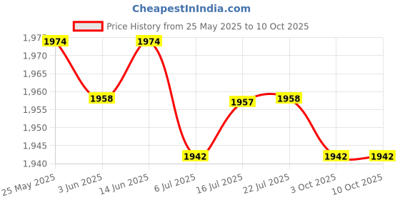 amazon.in CALANDIS™ 4xKids Childs Bicycle Handlebar Grip Non Slip Rubber Handle Bar Grips Rose Red | Sporting Goods | Cycling | Bicycle Components & Parts | Handlebar Grips Tape & Pads Price History Graph from 25 May 2025 to 9 Oct 2025