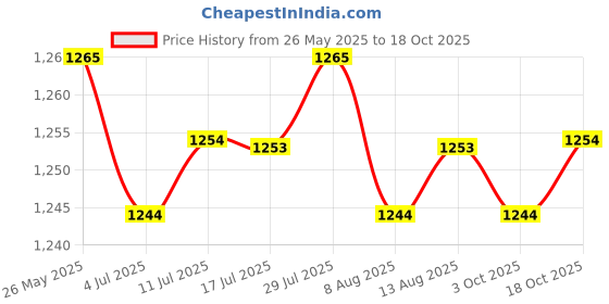 amazon.in calandis CALANDIS™ 4xLadies Face Mask Scarf UV Protection Lightweight Scarf Neck Mask Rose Red | Clothing Shoes & Accessories | Womens Accessories | Scarves & Wraps calandis Price History Graph from 26 May 2025 to 18 Oct 2025