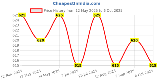 amazon.in CALANDIS™ 4xLaptop Keyboard Stickers Universal Computer Keyboard Stickers for PC Desktop English | Computers/Tablets & Networking | Keyboards, Mice & Pointers | Keyboards & Keypads Price History Graph from 12 May 2025 to 6 Oct 2025