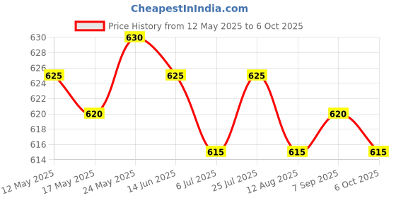 amazon.in CALANDIS™ 4xLaptop Keyboard Stickers Universal Computer Keyboard Stickers for PC Desktop Russian | Computers/Tablets & Networking | Keyboards, Mice & Pointers | Keyboards & Keypads Price History Graph from 12 May 2025 to 6 Oct 2025