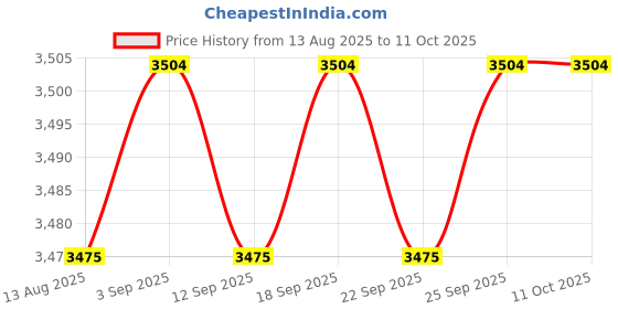 amazon.in CALANDIS™ 4xLawn Mower Throttle Cable Control Switch Lever Handle Set Reusable Universal Red Price History Graph from 13 Aug 2025 to 11 Oct 2025