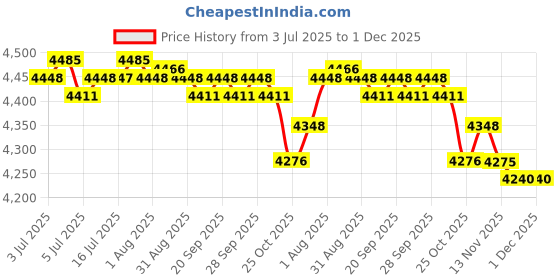 amazon.in CALANDIS™ 4xLung Deep Breathing Trainer Exerciser Device Incentive Spirometer 3 Balls | Other Health Care Supplies | Health Care Price History Graph from 3 Jul 2025 to 1 Dec 2025
