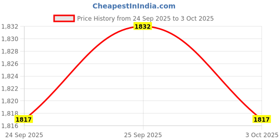 amazon.in CALANDIS™ 4xMicrophone Circuit Board Durable PC Noise Reduction Microphone Pickup Module A | Consumer Electronics | Tv, Video & Home Audio | Tv, Video & Audio Parts Price History Graph from 24 Sep 2025 to 3 Oct 2025
