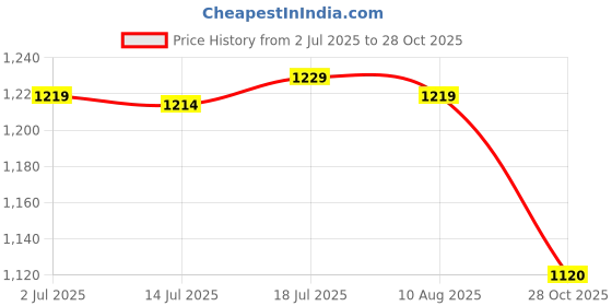 amazon.in CALANDIS™ 4xMini Soccer Shin Guards Protector Soccer Equipment for Children Kids Outdoor Red 10x6cm | Protective Gear | Clothing, Shoes & Accessories | Soccer | Team Sports Price History Graph from 2 Jul 2025 to 28 Oct 2025