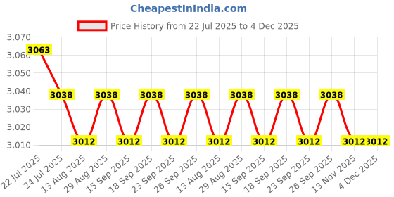 amazon.in CALANDIS™ 4xMotorcycle Mirror Phone Holder Mount with Tool Smartphone Cell Phone Bracket Blue | Mounts & Holders | Cell Phone Accessories Price History Graph from 22 Jul 2025 to 4 Dec 2025