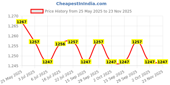 amazon.in CALANDIS™ 4xMountain Bike Silicone Gel Handlebar Grips Black Soft Anti-Slip Bicycle Grip | Sporting Goods | Cycling | Bicycle Components & Parts | Handlebar Grips Tape & Pads Price History Graph from 25 May 2025 to 22 Nov 2025