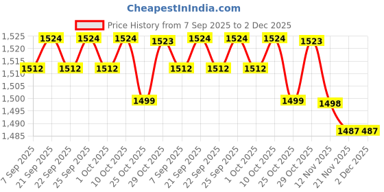 amazon.in CALANDIS™ 4xMultipurpose Car Rust Remover Spray for Door Handles Bikes Trucks 30ml in Box | Wheel/Tire Cleaners & Polishes | Automotive Care & Detailing | Automotive Tools & Supplies Price History Graph from 7 Sep 2025 to 1 Dec 2025