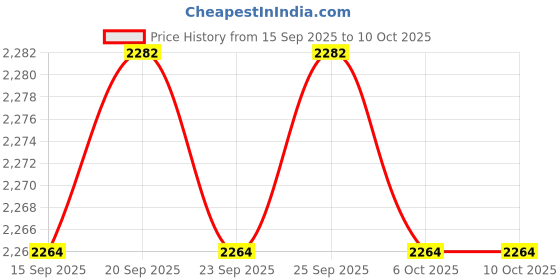 amazon.in CALANDIS™ 4xOdometer Multifunction Compass Curvometer for Rangefinder Map Odometer LX-3 | Compasses | Electronics & Navigation | Boat Parts | Parts & Accessories Price History Graph from 15 Sep 2025 to 6 Oct 2025