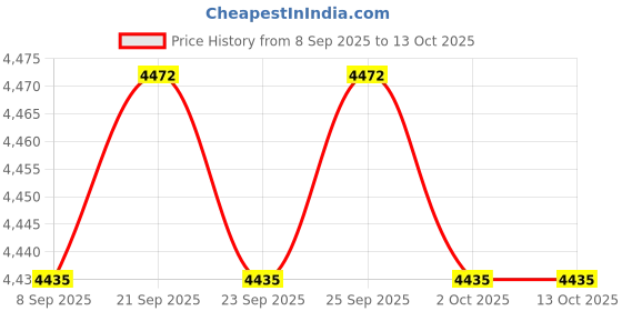 amazon.in CALANDIS™ 4xOil Pressure Gauge Fitting Adapter M10 x 1.0 Male/Female 1/8" NPT | Other | Auto Performance Parts | Performance & Racing Parts | Parts & Accessories Price History Graph from 8 Sep 2025 to 13 Oct 2025