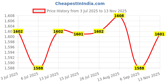 amazon.in CALANDIS™ 4xOlecranon Nail Clipper Clippers for Thick Toenails Inlay Nails Elderly | Manicure/Pedicure Tools & Kits | Nail Care, Manicure & Pedicure Price History Graph from 3 Jul 2025 to 13 Nov 2025
