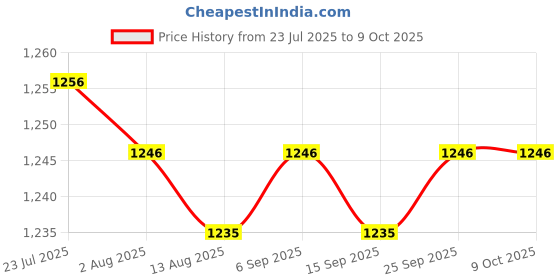 amazon.in CALANDIS™ 4xPhone Screen Cleaner Versatile Cleaners 2 in 1 for Tablet Monitor Smartphone Blue No | Cleaning Equipment & Kits | Laptop & Desktop Accessories Price History Graph from 23 Jul 2025 to 9 Oct 2025