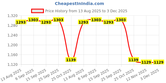 amazon.in CALANDIS™ 4xPhone Screen Cleaner Versatile Cleaners 2 in 1 for Tablet Monitor Smartphone Blue with | Cleaning Equipment & Kits | Laptop & Desktop Accessories Price History Graph from 13 Aug 2025 to 3 Dec 2025