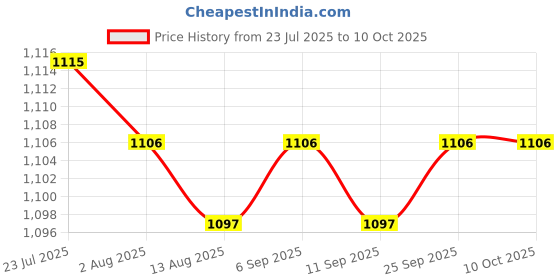 amazon.in CALANDIS™ 4xPhone Screen Cleaner Versatile Cleaners 2 in 1 for Tablet Monitor Smartphone Light Blue No | Cleaning Equipment & Kits | Laptop & Desktop Accessories Price History Graph from 23 Jul 2025 to 9 Oct 2025