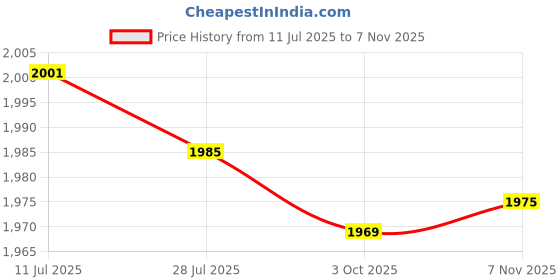 amazon.in CALANDIS™ 4xPilates Balls Balance Gym Gymnastics Work Out Cores Strength Exercise Ball Blue | Exercise Balls | Fitness Equipment & Gear | Fitness Running & Yoga Price History Graph from 11 Jul 2025 to 7 Nov 2025